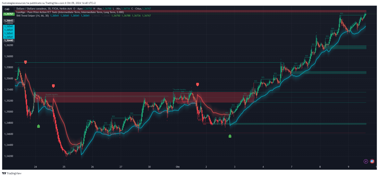 High-Probability Trading Strategy Using Pure Price Action ITC Tools and RMI Trend Sniper 