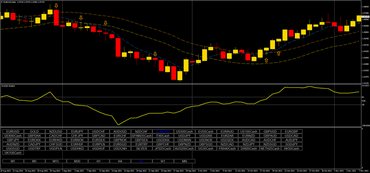 Scalping on daily Candle