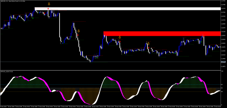 How to Trade Using Key Order Blocks with Momentum Indicators,  MT5 Trading Strategy