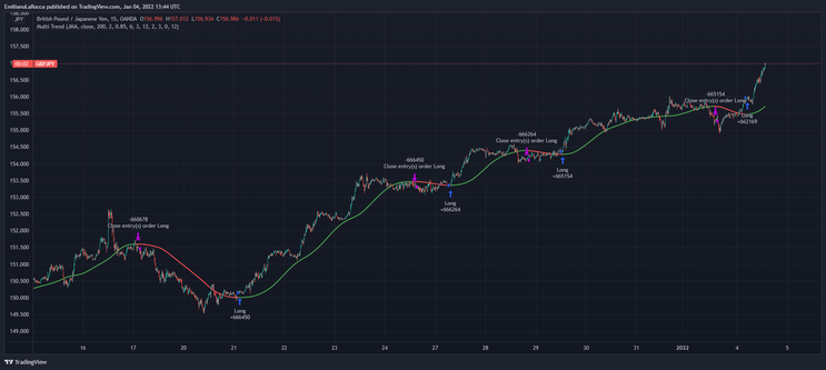  Multi Moving Averages Trend Strategy