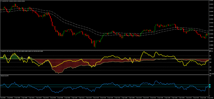 1 min Scalping with double CCI