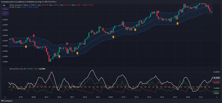 ADX with Keltner Channel Binary Options Strategy