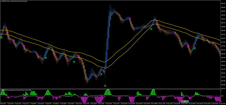 Trend Direction & Force Scalping Strategy