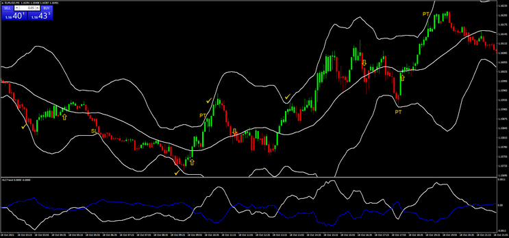 Extreme overbought - oversold with Bollinger Bands