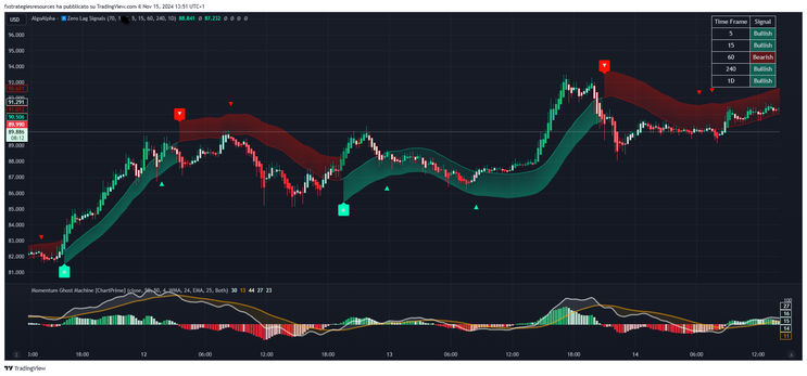 Zero Lag Trend Signals with Momentum Ghost Machine