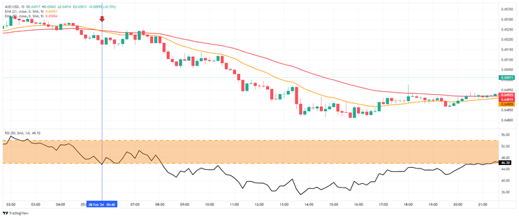 Ema's crossover filtered by RSI with flat zone