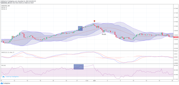 Double Bollinger Bands Price Ation with MACD