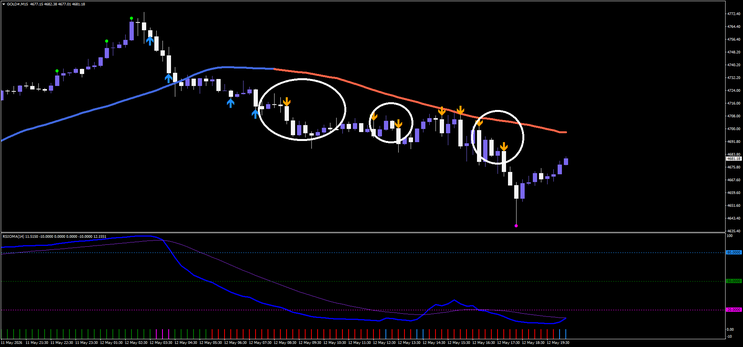 HMA Momentum Arrow and RSIOMA Trading Strategy for MT4