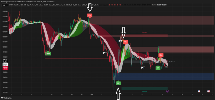 Swing Killer  Forex Strategy TradingView