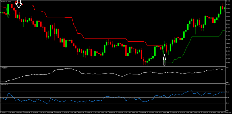 SuperTrend with RSI Scalping Strategy MT5
