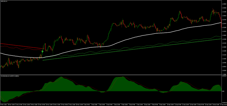 Exponential Trend Forex Strategy