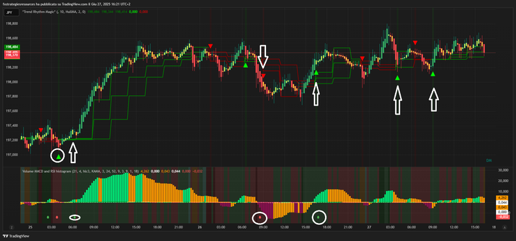 Trend Rhythm Magic Forex Strategy
