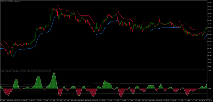 Trend Envelopes & Parabolic Structure (MT5)
