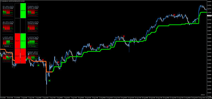 Dashboard, Tradestation Entry with Supertrend Averages