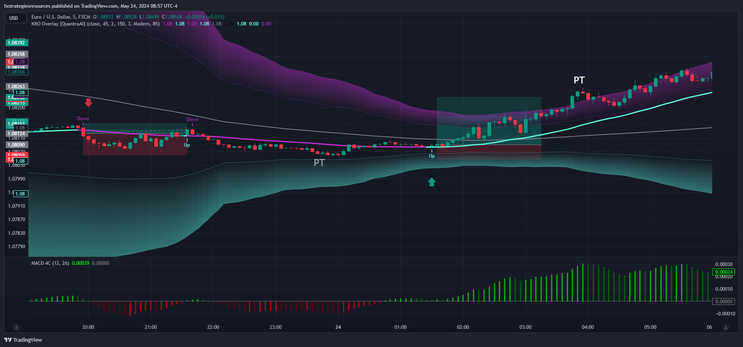 Kernel Regression Scalping Strategy