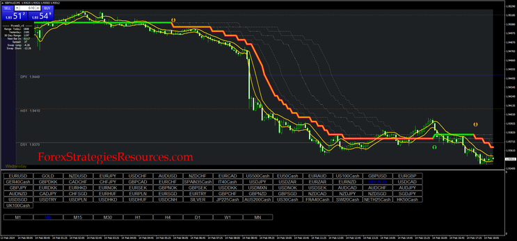  How to Use Dynamic Zone Step Ehlers For Winning Trading