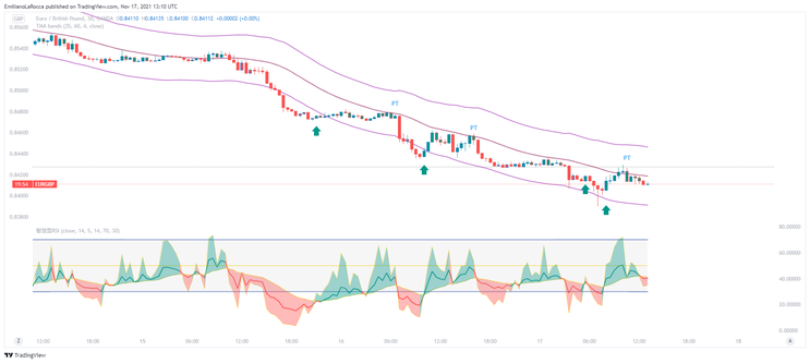 Reversal Scalping with RSI and TMA