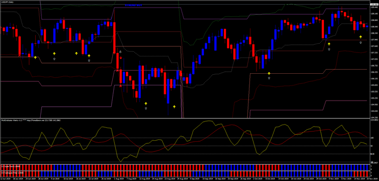 Multi Indicator Trading System