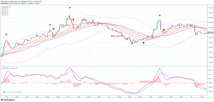 Best Bollinger Bands Reversal