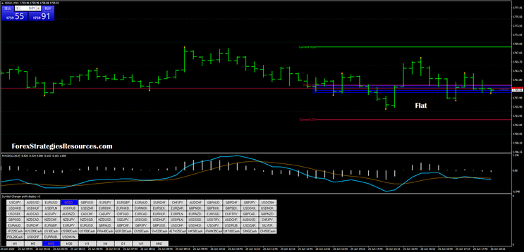 Action zones – Day and Swing Trading