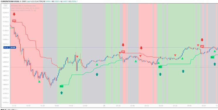 Two Arrows Scalping