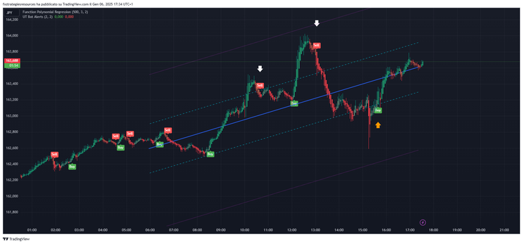 Polynomial Regressio with EZ Algo and UT Bot Alerts