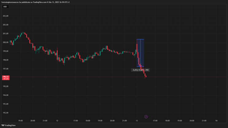 15-Minute Opening Range Breakout Strategy for U.S. Equities, US500, US100, US30.