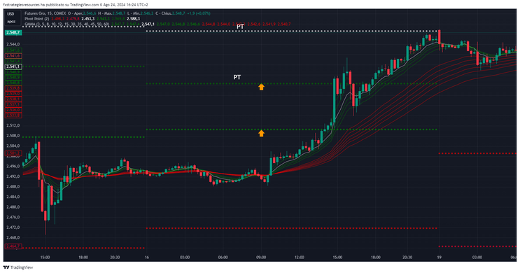 Pivot Points filtered by GMMA
