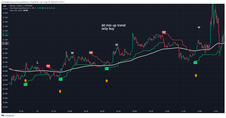  3 min Scalping: SuperTrend with150 EMA  