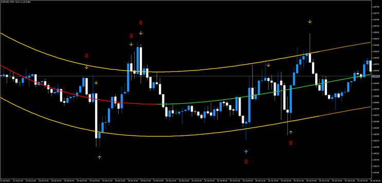 Reversal Trend Method MT5 -Polynomial Regression with TMA- 