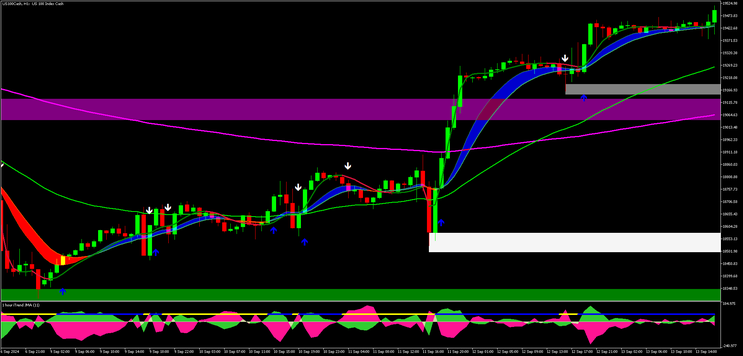 Itrend JMA with Key Order Block