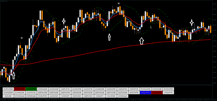  3 Moving Averages and Parabolic Binary Strategy