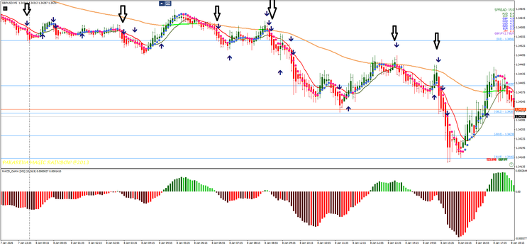 Magic Arrow MT4 – Filtered Trend & Momentum Strategy