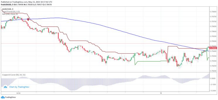 Scalping with 200 SMA