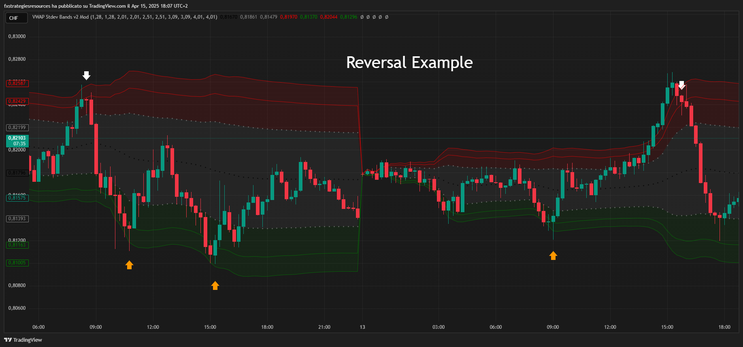 Vwap Trading Method MT4, MT5, TradingView