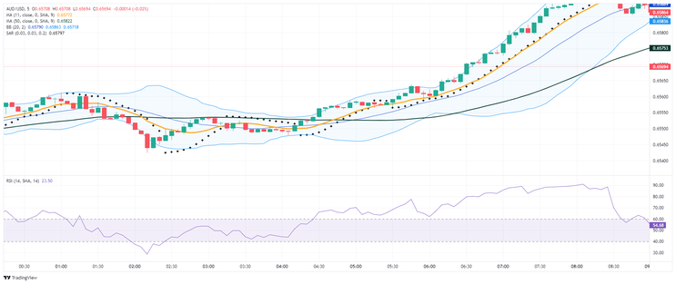  5min Breakout Trading System