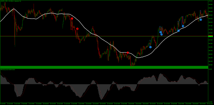Valid pullback indicator MT4, MT5.