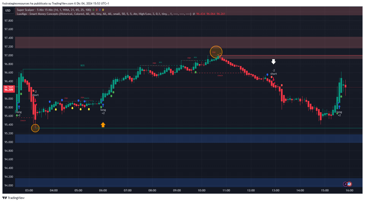 Super Scalper with SMC -TradingView Strategy-
