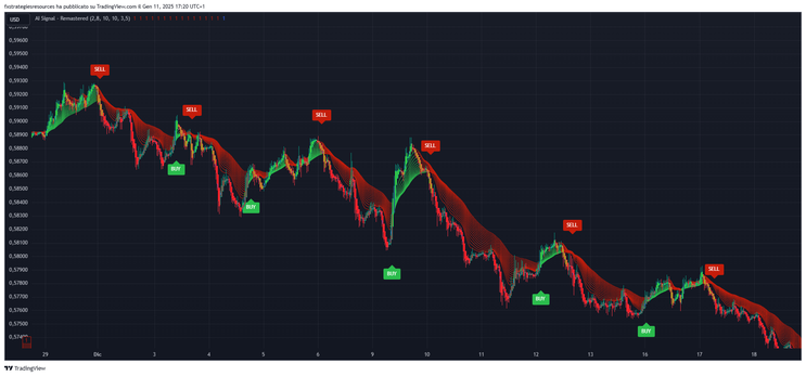 AI Signal Trading Strategy -TradingView Strategy-