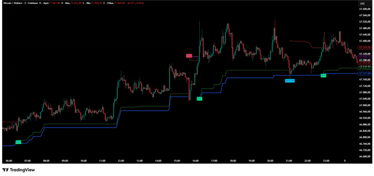 Double Supertrend Strategy — Buy & Sell Signal System -TradingView