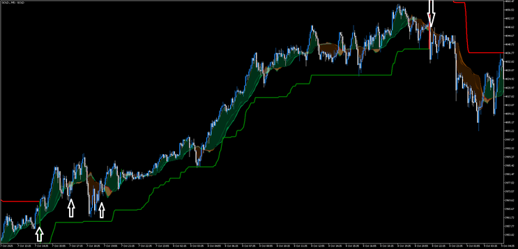  Supertrend & Trend Detector Scalping Strategy (MT5) 