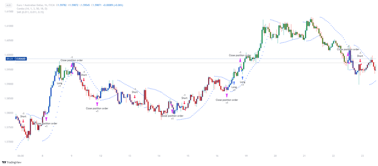 123 Reversal with Smart Money Index