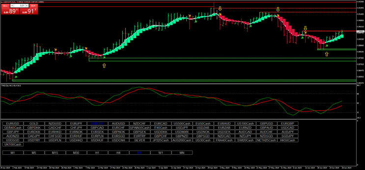 Key Zone Entries with Heikin Ashi Smoothed and TMS Oscillator 