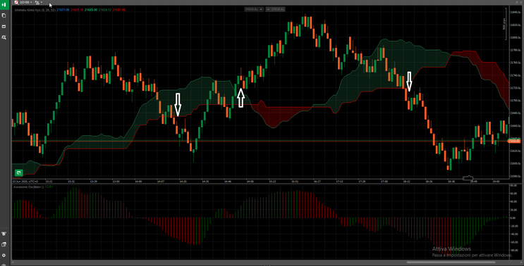 Professional Intraday Scalping & Day Trading Strategy Using Range Bars, Ichimoku & Momentum Filters