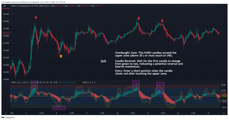  How to trade with HARSI,  basic tutorial.