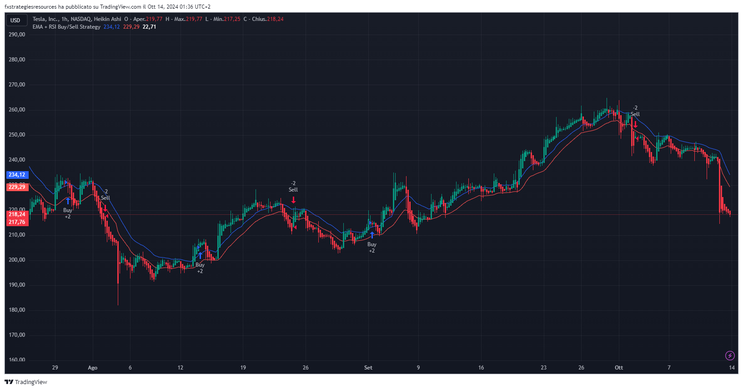 RSI with Ema Channel strategy for MT4 Mobile, step by step guide