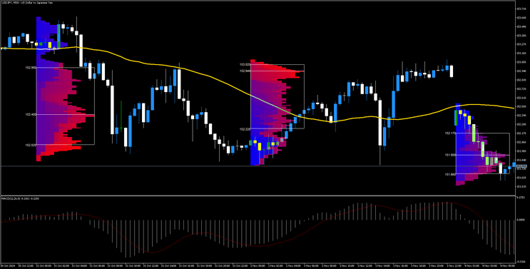 Market Profile Trading System MT5