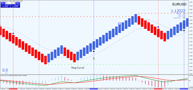 Median Renko Strategy with  MACD Signals