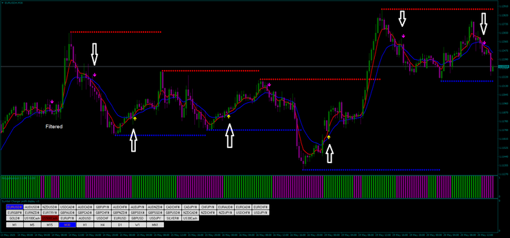 Filtered Moving Average: Strategy with Support/Resistance Zones
