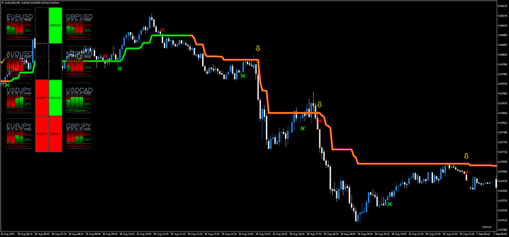 Dashboard, Tradestation Entry with Supertrend Averages